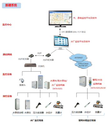 DATA-9201 農村飲水安全水源提升改造綜合自動化系統(tǒng)