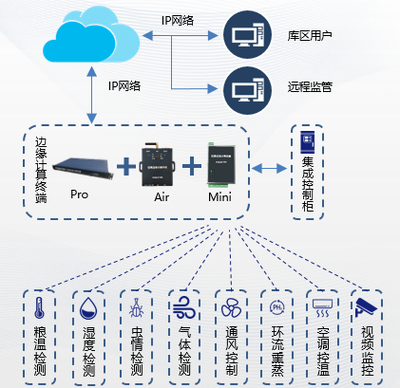 浪潮海岳智糧&middot;谷睿產(chǎn)品解決方案