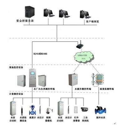 基于紫金橋軟件的農村飲水安全監控系統